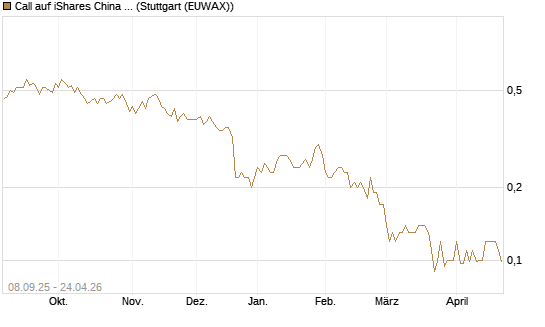 Call auf iShares China Large-Cap ETF [J.P. Morgan Structured Products B.V.] Chart