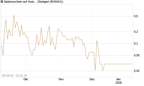 Optionsschein auf AutoZone [Goldman Sachs Bank Europe SE] Chart