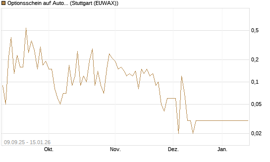 Optionsschein auf AutoZone [Goldman Sachs Bank Europe SE] Chart