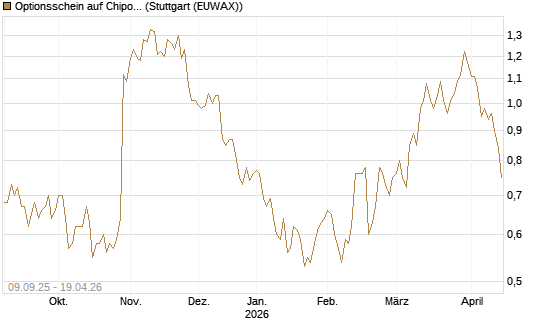 Optionsschein auf Chipotle Mexican Grill [Goldman Sachs Bank Europe SE] Chart