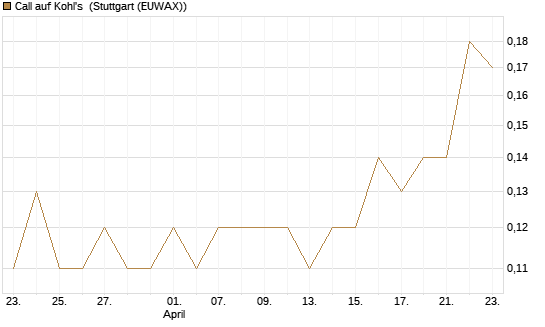 Call auf Kohl's [J.P. Morgan Structured Products B.V.] Chart