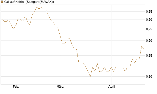 Call auf Kohl's [J.P. Morgan Structured Products B.V.] Chart