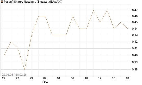 Put auf iShares Nasdaq Biotechnology ETF [J.P. Morgan Structured Products B.V.] Chart