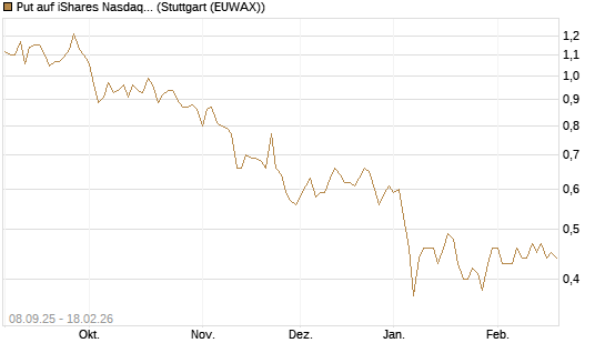 Put auf iShares Nasdaq Biotechnology ETF [J.P. Morgan Structured Products B.V.] Chart