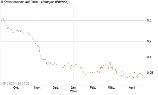 Optionsschein auf Fielmann Group [Goldman Sachs Bank Europe SE] Chart
