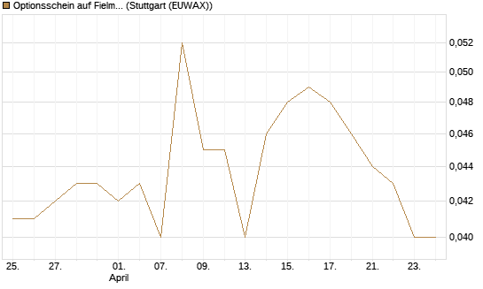 Optionsschein auf Fielmann Group [Goldman Sachs Bank Europe SE] Chart