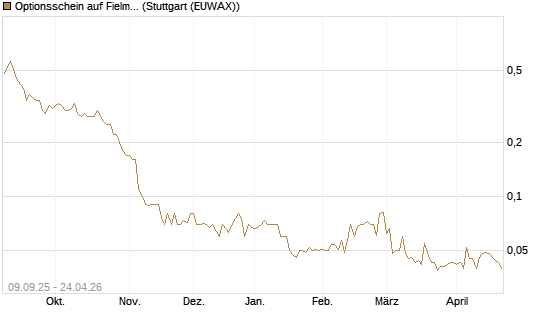 Optionsschein auf Fielmann Group [Goldman Sachs Bank Europe SE] Chart