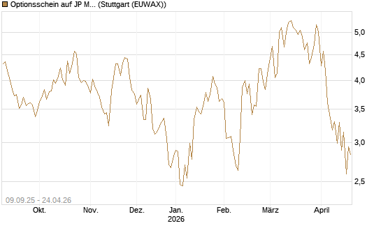 Optionsschein auf JP Morgan Chase [Goldman Sachs Bank Europe SE] Chart