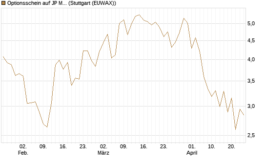 Optionsschein auf JP Morgan Chase [Goldman Sachs Bank Europe SE] Chart