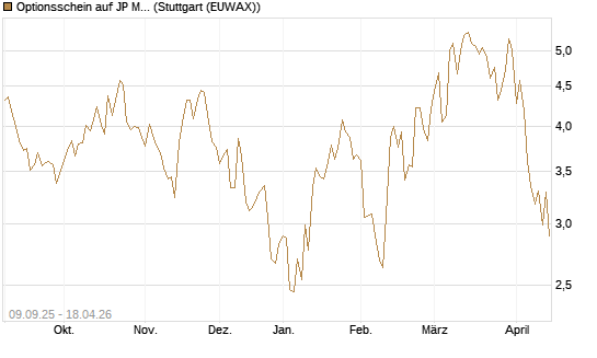 Optionsschein auf JP Morgan Chase [Goldman Sachs Bank Europe SE] Chart