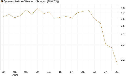 Optionsschein auf Hannover Rück [Goldman Sachs Bank Europe SE] Chart