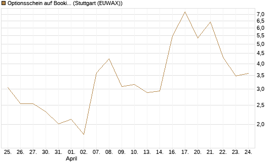 Optionsschein auf Booking Holdings [Goldman Sachs Bank Europe SE] Chart