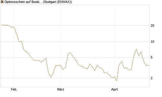 Optionsschein auf Booking Holdings [Goldman Sachs Bank Europe SE] Chart