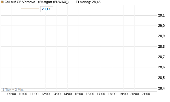 Call auf GE Vernova  [J.P. Morgan Structured Products B.V.] Chart