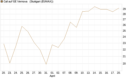 Call auf GE Vernova  [J.P. Morgan Structured Products B.V.] Chart
