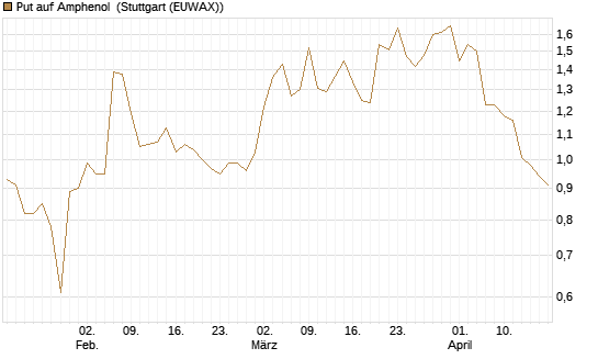 Put auf Amphenol [J.P. Morgan Structured Products B.V.] Chart