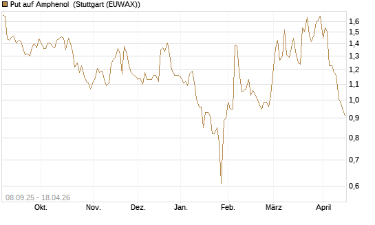 Put auf Amphenol [J.P. Morgan Structured Products B.V.] Chart