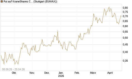 Put auf KraneShares CSI China Internet ETF [J.P. Morgan Structured Products B.V.] Chart