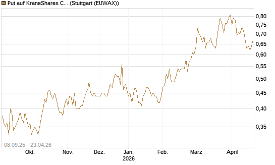 Put auf KraneShares CSI China Internet ETF [J.P. Morgan Structured Products B.V.] Chart
