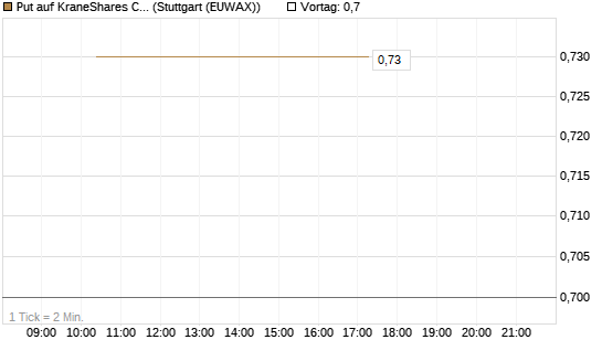 Put auf KraneShares CSI China Internet ETF [J.P. Morgan Structured Products B.V.] Chart