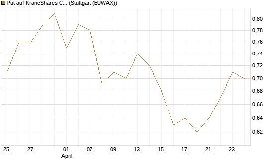 Put auf KraneShares CSI China Internet ETF [J.P. Morgan Structured Products B.V.] Chart