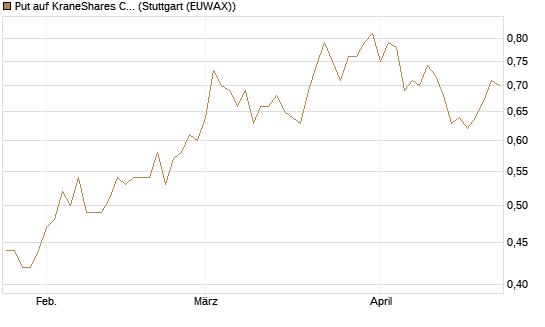 Put auf KraneShares CSI China Internet ETF [J.P. Morgan Structured Products B.V.] Chart