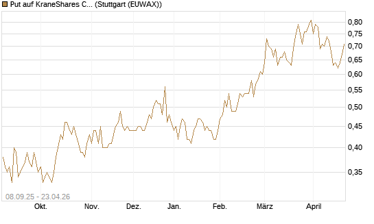 Put auf KraneShares CSI China Internet ETF [J.P. Morgan Structured Products B.V.] Chart