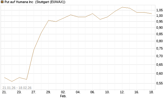 Put auf Humana Inc [J.P. Morgan Structured Products B.V.] Chart