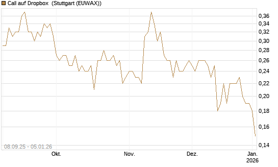 Call auf Dropbox [J.P. Morgan Structured Products B.V.] Chart