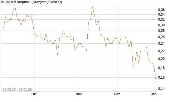 Call auf Dropbox [J.P. Morgan Structured Products B.V.] Chart