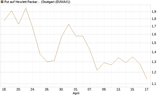 Put auf Hewlett Packard Enterprise Company [J.P. Morgan Structured Products B.V.] Chart