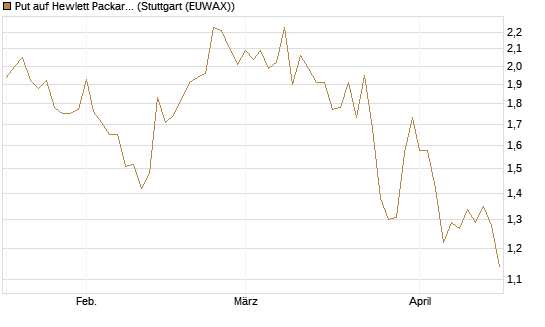 Put auf Hewlett Packard Enterprise Company [J.P. Morgan Structured Products B.V.] Chart