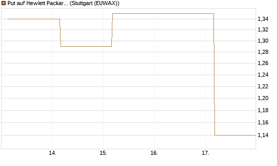 Put auf Hewlett Packard Enterprise Company [J.P. Morgan Structured Products B.V.] Chart