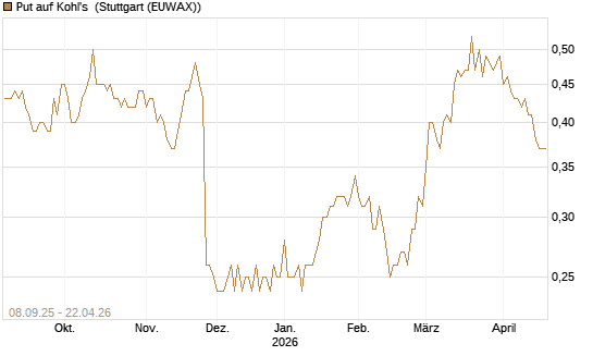 Put auf Kohl's [J.P. Morgan Structured Products B.V.] Chart