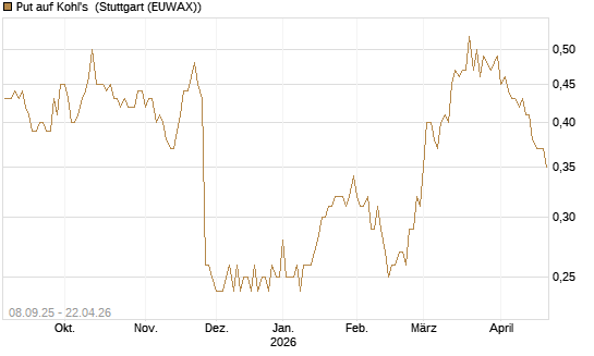 Put auf Kohl's [J.P. Morgan Structured Products B.V.] Chart
