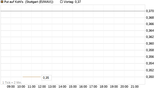 Put auf Kohl's [J.P. Morgan Structured Products B.V.] Chart