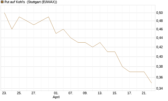 Put auf Kohl's [J.P. Morgan Structured Products B.V.] Chart