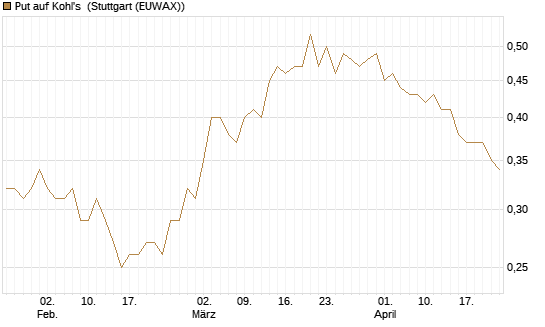 Put auf Kohl's [J.P. Morgan Structured Products B.V.] Chart