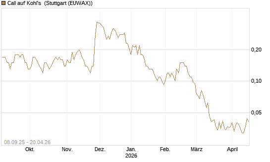 Call auf Kohl's [J.P. Morgan Structured Products B.V.] Chart