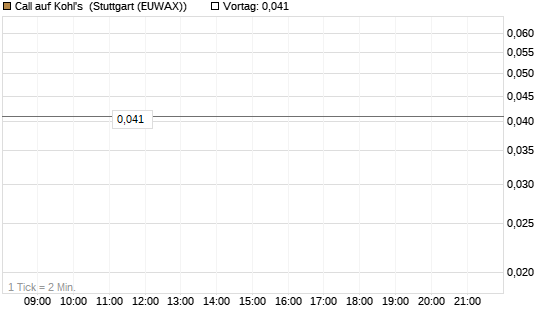 Call auf Kohl's [J.P. Morgan Structured Products B.V.] Chart