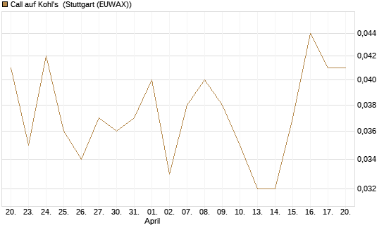 Call auf Kohl's [J.P. Morgan Structured Products B.V.] Chart
