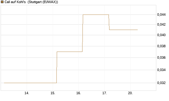 Call auf Kohl's [J.P. Morgan Structured Products B.V.] Chart
