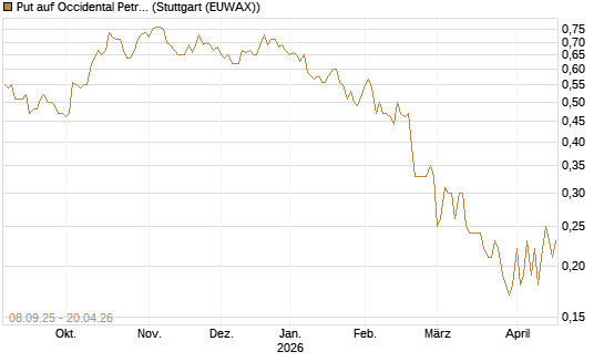 Put auf Occidental Petroleum Corp. [J.P. Morgan Structured Products B.V.] Chart