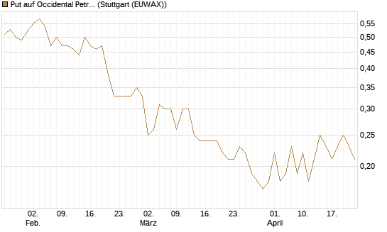 Put auf Occidental Petroleum Corp. [J.P. Morgan Structured Products B.V.] Chart