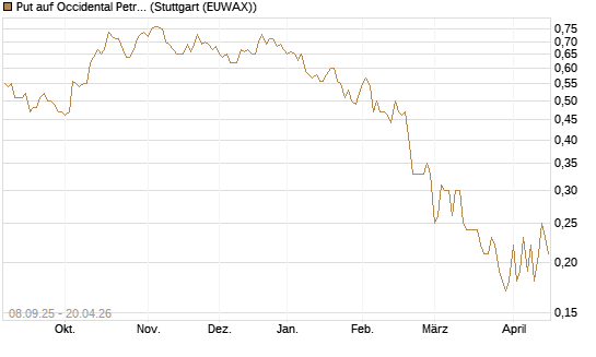 Put auf Occidental Petroleum Corp. [J.P. Morgan Structured Products B.V.] Chart