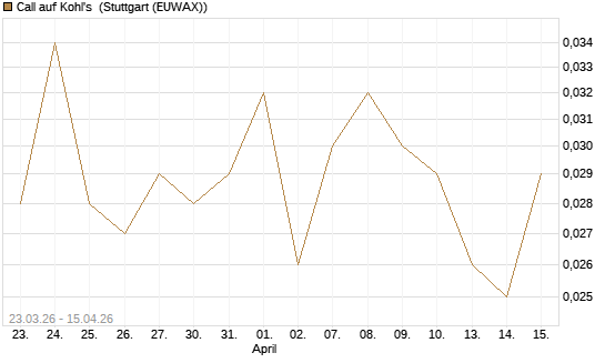 Call auf Kohl's [J.P. Morgan Structured Products B.V.] Chart