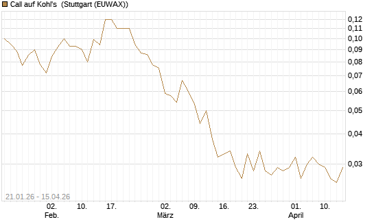 Call auf Kohl's [J.P. Morgan Structured Products B.V.] Chart