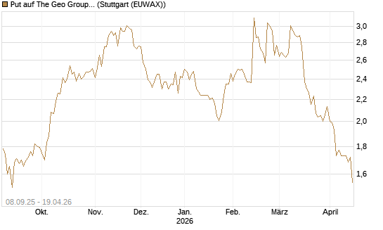Put auf The Geo Group REIT [J.P. Morgan Structured Products B.V.] Chart