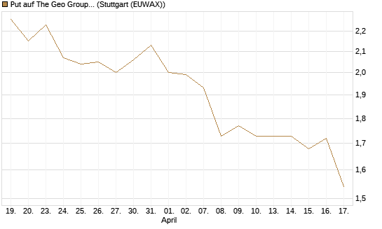 Put auf The Geo Group REIT [J.P. Morgan Structured Products B.V.] Chart