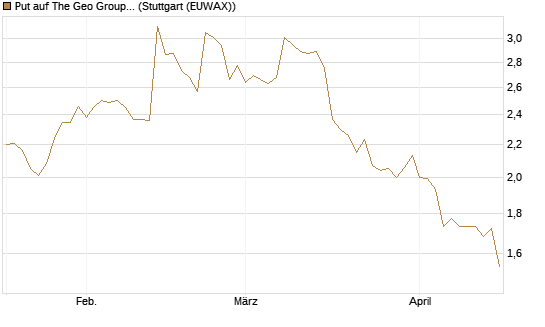 Put auf The Geo Group REIT [J.P. Morgan Structured Products B.V.] Chart